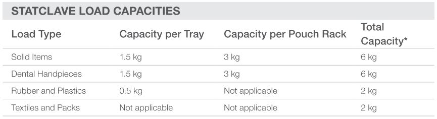 Here are the Scican Statim G4 load capacities for the commonly sterilized instruments