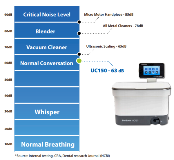 Where the Coltene BioSonic UC150 noise decibel level compares with other common sounds.