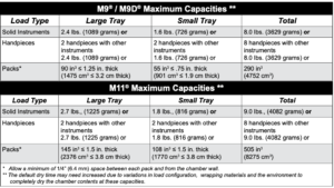 This graphic shows the maximum capacities of the m9 and m11 autoclave units.