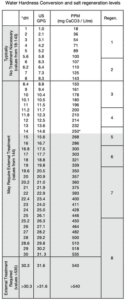 hydrim c61w g4 water hardness chart 2 - Statim USA Autoclave Sales ...