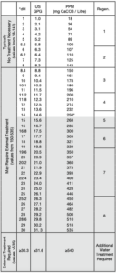 This is the water hardness chart for the SciCan Hydrim L110W G4 Instrument Washer.