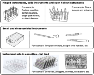 This is the sample graphic that shows instruments that fall into the categories of hinged instruments, solid instruments and open hollow instruments. Small and disassembled instruments. And instrument sets in cassettes.