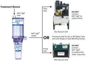 This is the treatment room installation setup for the Solmetex NXT Hg5 Amalgam Separator.