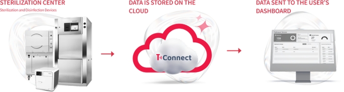This graphic shows the Tuttnauer T-Connect Software features.