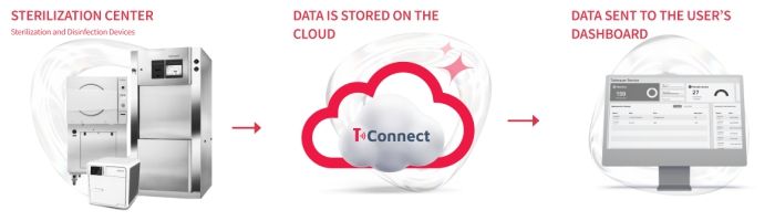 The T-Connect cloud and software system flow of information.