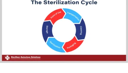 This is the blog thumbnail for the entire sterilization cycle.