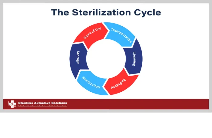 This is the blog thumbnail for the entire sterilization cycle.