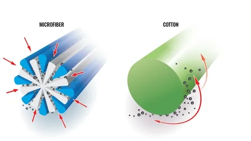 This is a diagram of a surface cleaning phenomenon.