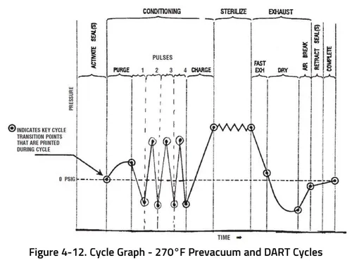 steris amsco v116 270°F prevacuum and dart cycle graph graphic 