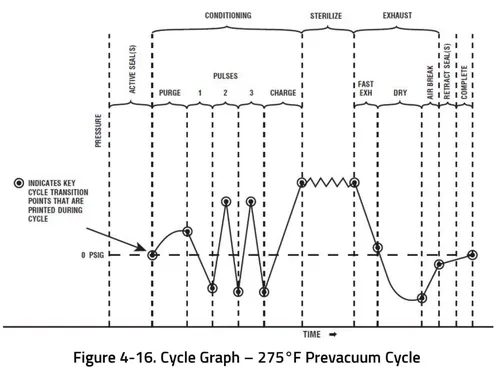 steris amsco v116 275°F prevacuum cycle graph graphic 