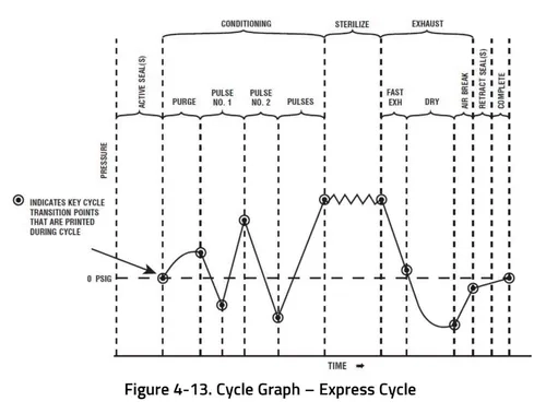 steris amsco v116 express cycle graph graphic 