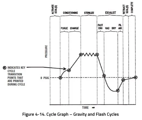 steris amsco v116 gravity and flash cycle graph graphic 