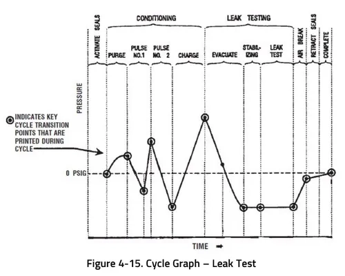 This is a leak test cycle graph on a Steris Amsco